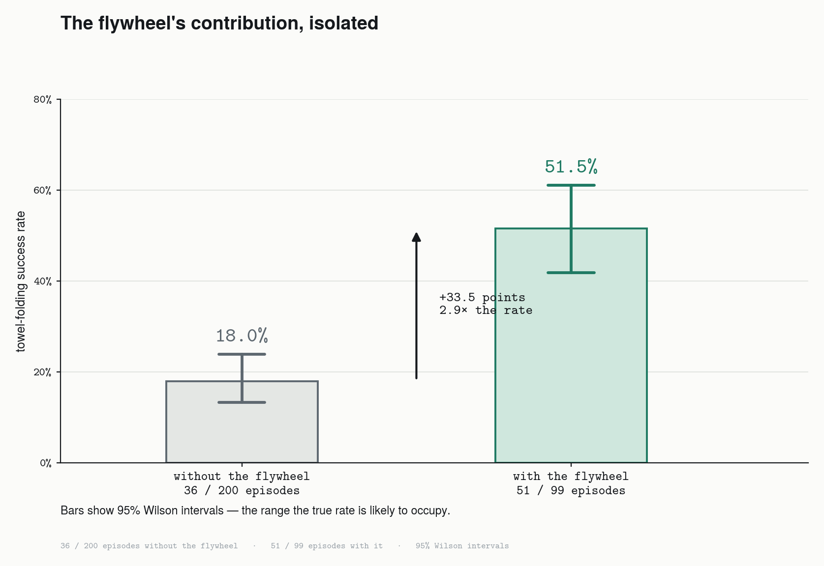 Success rate comparison: 18.0% without flywheel vs 51.5% with flywheel