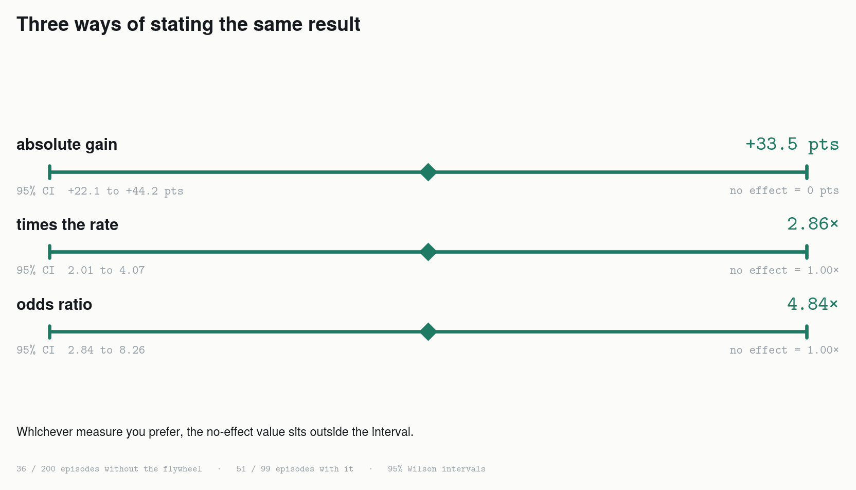 Distribution of the true gain — centred at +33.5 percentage points, 95% interval +22.1 to +44.2