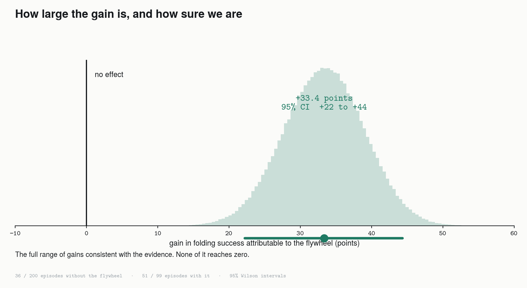 Result expressed as absolute gain, multiple of base rate, and odds ratio with 95% confidence intervals